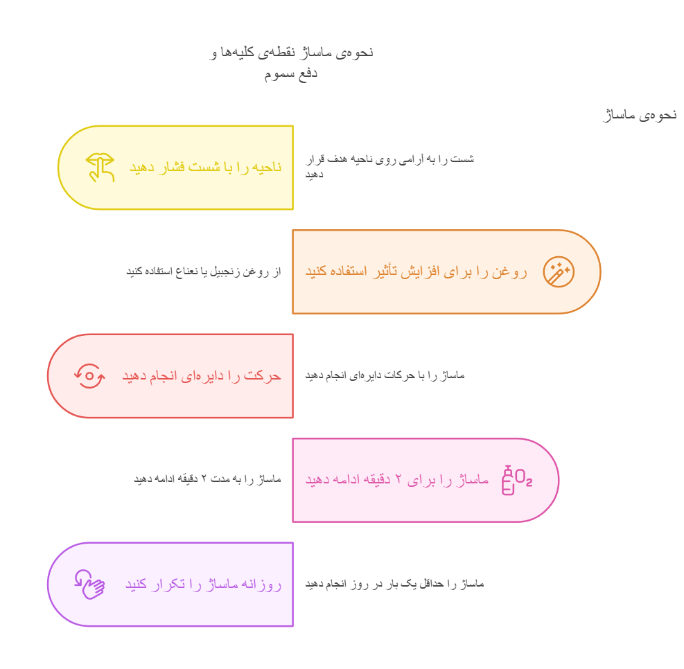نحوه‌ی ماساژ نقطه‌ی کلیه‌ها و دفع سموم
