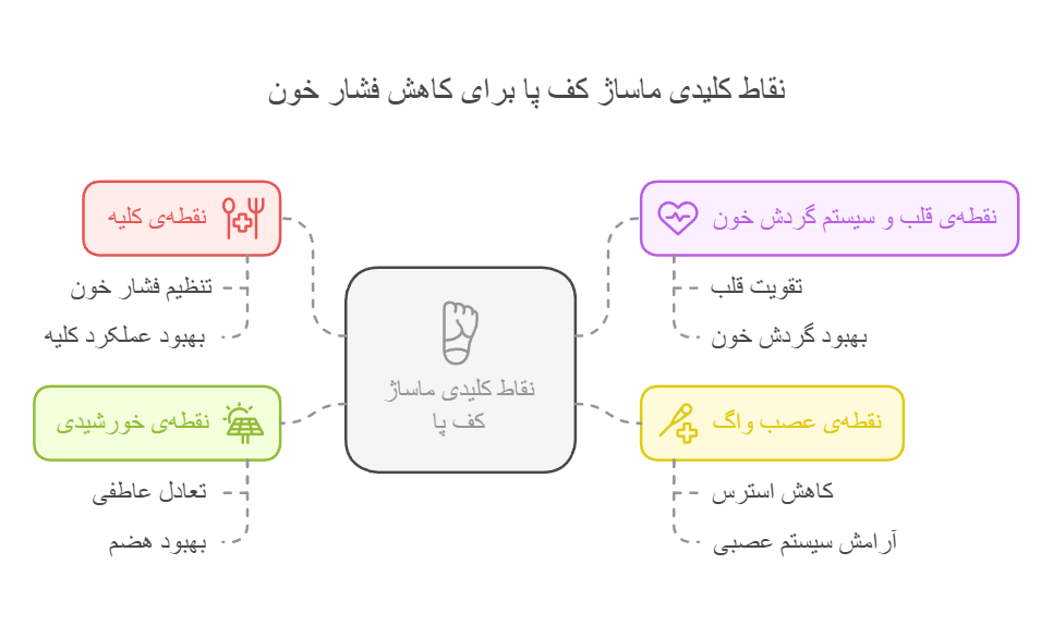 نقاط کلیدی ماساژ کف پا برای کاهش فشار خون