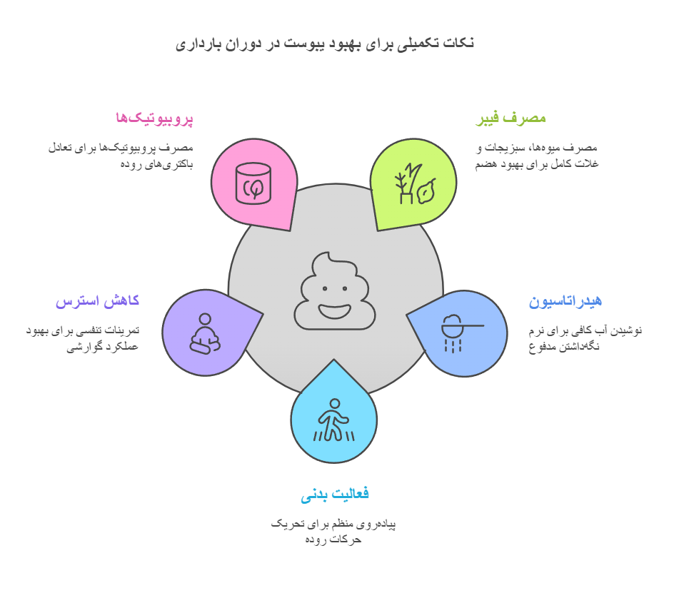 نکات تکمیلی برای بهبود یبوست در دوران بارداری