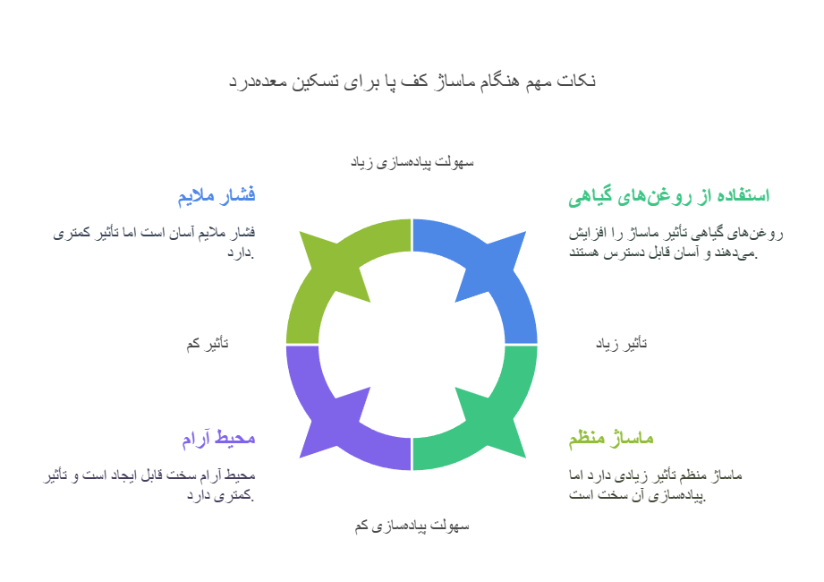 نکات مهم هنگام ماساژ کف پا برای تسکین معده‌درد