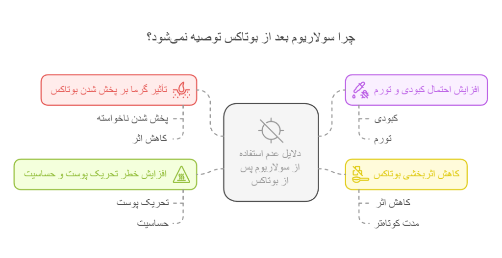چرا سولاریوم بعد از بوتاکس توصیه نمی‌شود؟