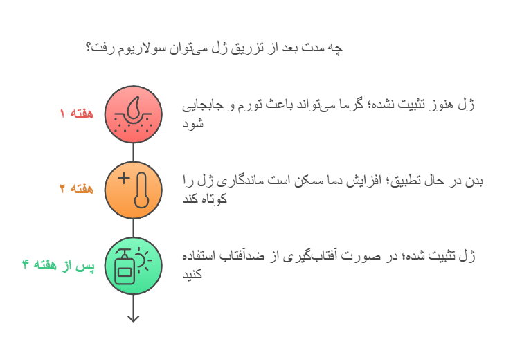 چه مدت بعد از تزریق ژل می‌توان سولاریوم رفت؟