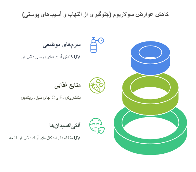 کاهش عوارض سولاریوم (جلوگیری از التهاب و آسیب‌های پوستی)