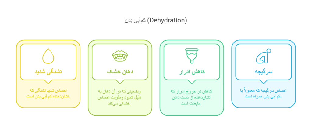 کم‌آبی بدن (Dehydration)