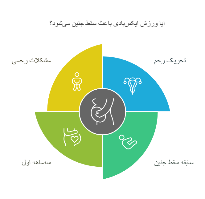 آیا ورزش ایکس‌بادی باعث سقط جنین می‌شود؟