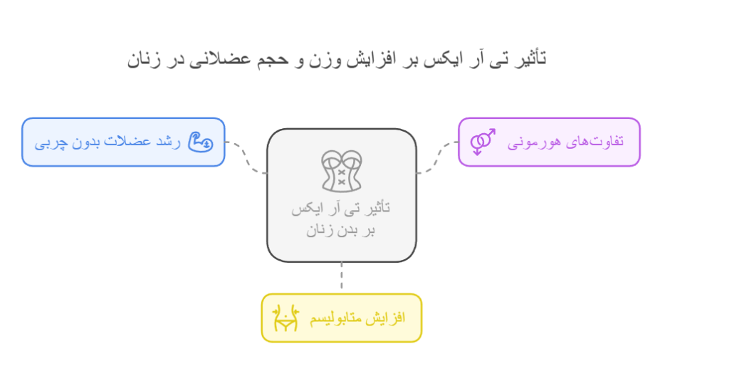 تأثیر تی آر ایکس بر افزایش وزن و حجم عضلانی در زنان