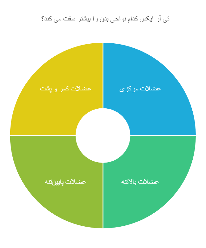 تی آر ایکس کدام نواحی بدن را بیشتر سفت می کند؟