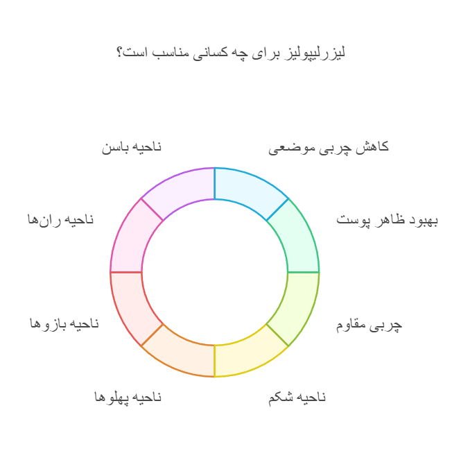 لیزرلیپولیز برای چه کسانی مناسب است؟
