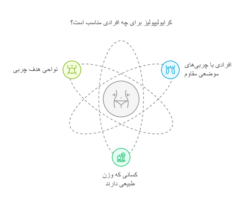 کرایولیپولیز برای چه افرادی مناسب است؟