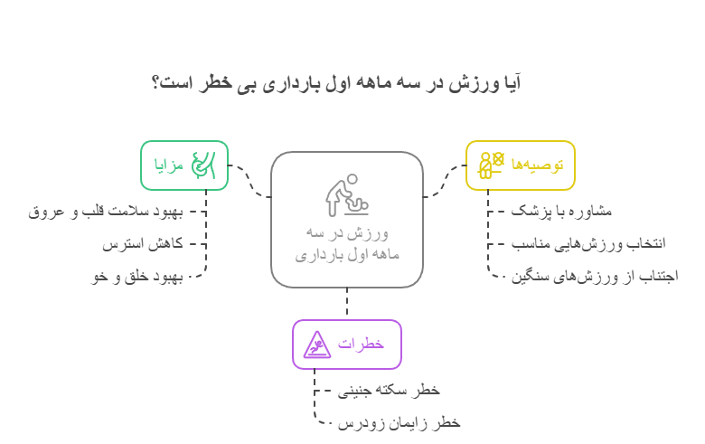 آیا ورزش در سه ماهه اول بارداری بی خطر است؟