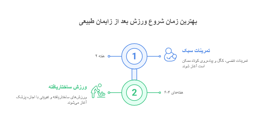 بهترین زمان شروع ورزش بعد از زایمان طبیعی