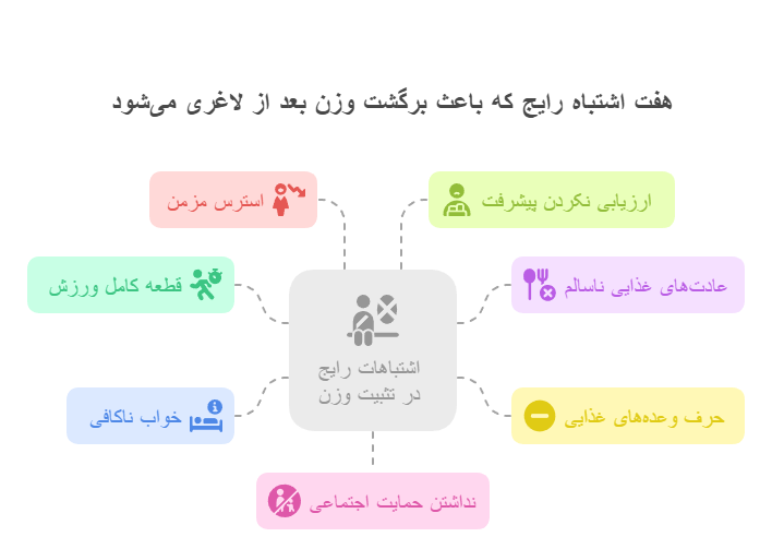 هفت اشتباه رایج که باعث برگشت وزن بعد از لاغری می‌شود
