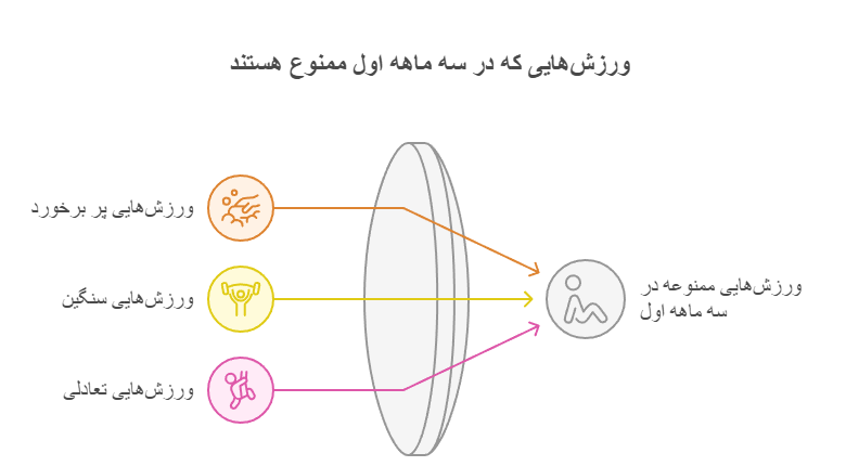 ورزش‌هایی که در سه ماهه اول ممنوع هستند