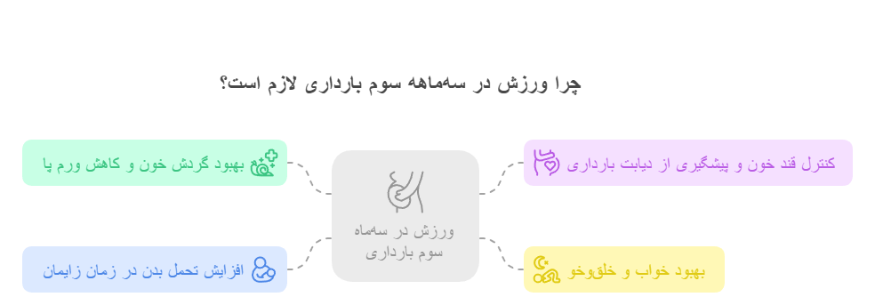 چرا ورزش در سه‌ماهه سوم بارداری لازم است؟