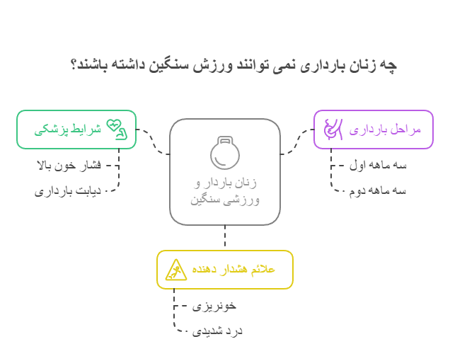 چه زنان بارداری نمی توانند ورزش سنگین داشته باشند؟