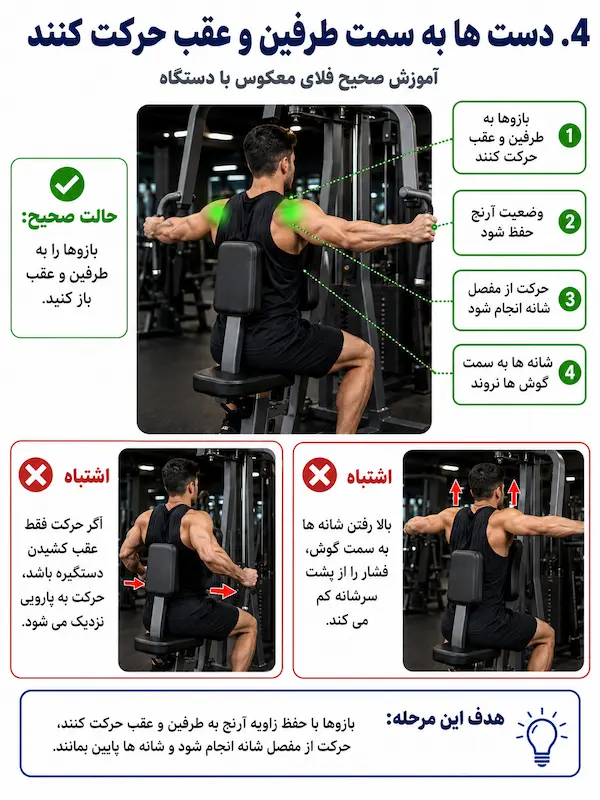 آموزش فلای معکوس با دستگاه - دست ها به سمت طرفین و عقب حرکت کنند